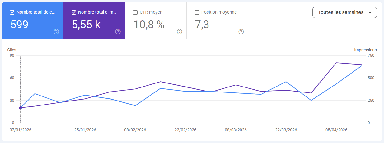 Google Search Console for a rural bar: 599 clicks, 5,550 impressions, 10.8% CTR