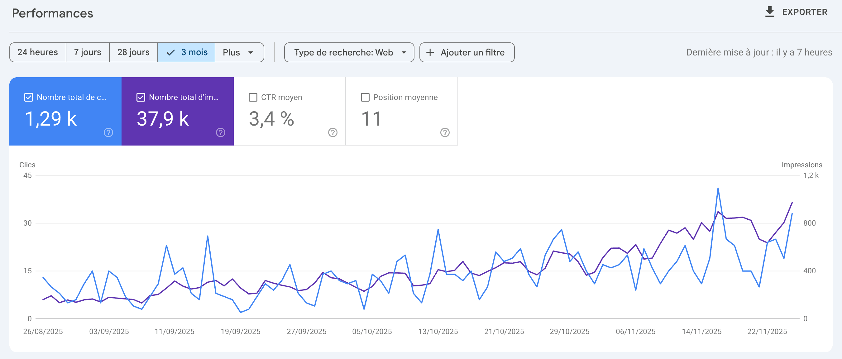 Unit62.ch Google Search Console performance - 5 to 45 clicks/day growth in 3 months